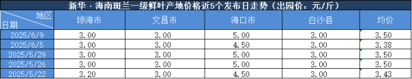 线上配资开户 新华指数|6月9日海南斑兰一级鲜叶产地价格报3.50元/斤 环比上涨3.55%