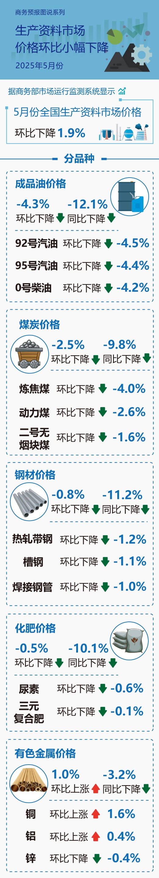 股票配资官方平台网站 商务部：5月份生产资料市场价格环比小幅下降